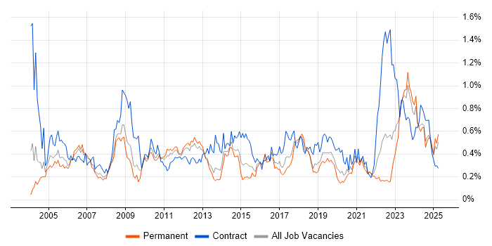 Job vacancy trend for Functional Consultant in the West Midlands Job vacancy trend for Functional Consultant in the West Midlands