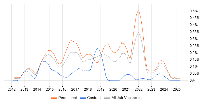 Job vacancy trend for Functional Programming in the West Midlands Job vacancy trend for Functional Programming in the West Midlands
