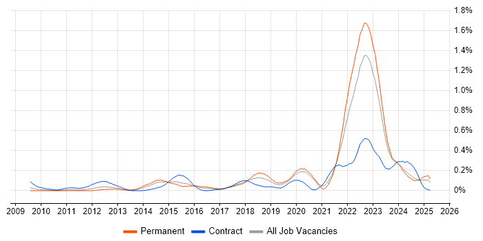 Job vacancy trend for Functional Safety in the West Midlands Job vacancy trend for Functional Safety in the West Midlands