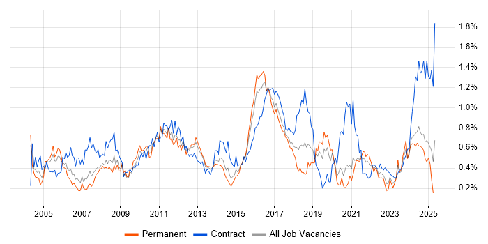 Job vacancy trend for Functional Testing in the West Midlands Job vacancy trend for Functional Testing in the West Midlands