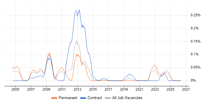 Fund Management job vacancy trend in the West Midlands