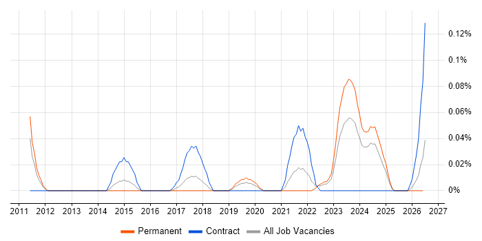 Fuzz Testing job vacancy trend in the West Midlands