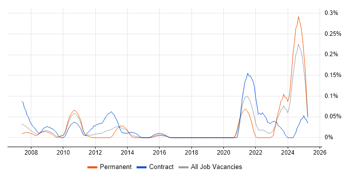 Job vacancy trend for GAAP in the West Midlands Job vacancy trend for GAAP in the West Midlands