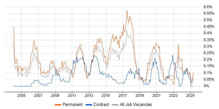 Job vacancy trend for Game Development in the West Midlands Job vacancy trend for Game Development in the West Midlands