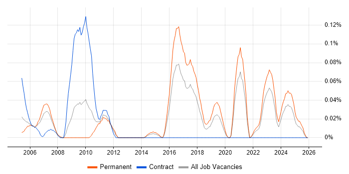 Games Tester job vacancy trend in the West Midlands