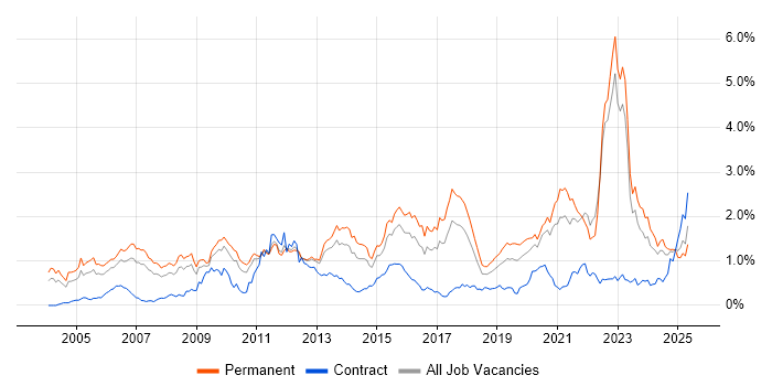 Job vacancy trend for Games in the West Midlands Job vacancy trend for Games in the West Midlands