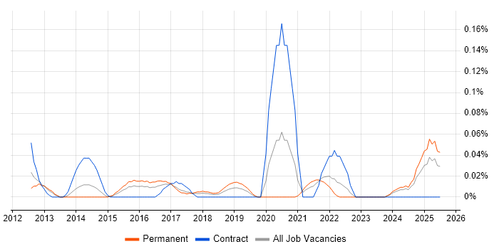 Job vacancy trend for Gamification in the West Midlands