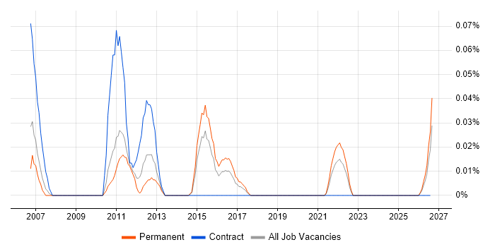 GAMP job vacancy trend in the West Midlands