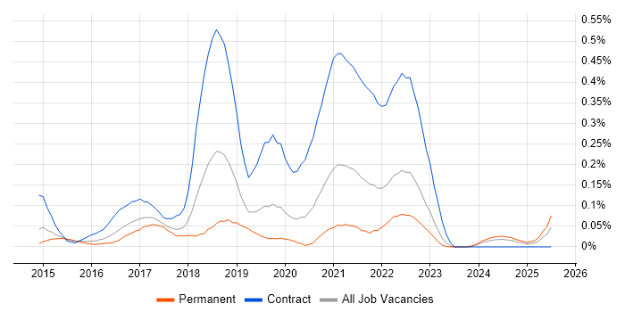 Job vacancy trend for Gatling in the West Midlands