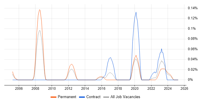Job vacancy trend for GCC in the West Midlands Job vacancy trend for GCC in the West Midlands