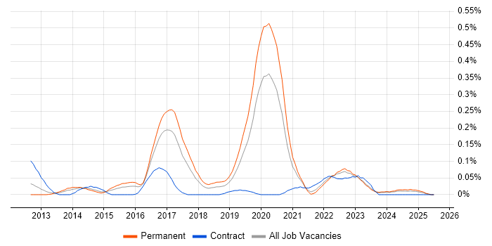 Job vacancy trend for GCIH in the West Midlands