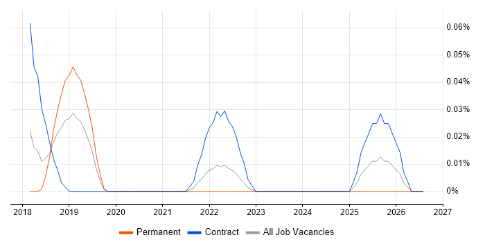 GCP Consultant job vacancy trend in the West Midlands