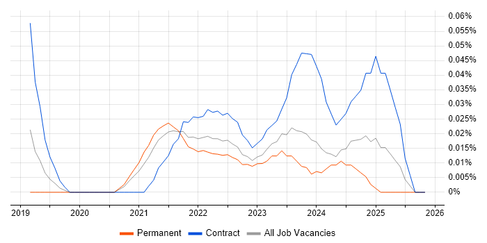 GCP Data Engineer job vacancy trend in the West Midlands