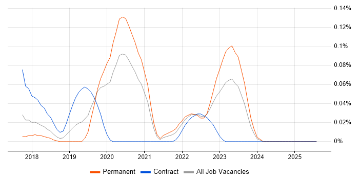 Job vacancy trend for GCP DevOps Engineer in the West Midlands