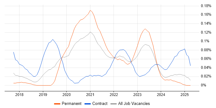 Job vacancy trend for GCP Engineer in the West Midlands Job vacancy trend for GCP Engineer in the West Midlands