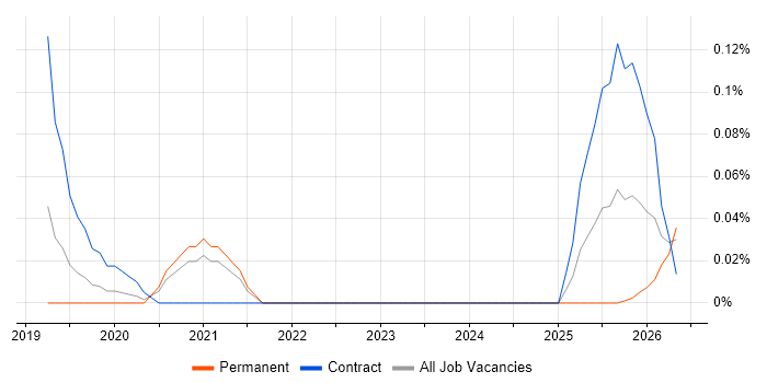 GCP Software Engineer job vacancy trend in the West Midlands