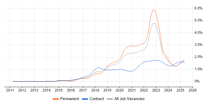 Job vacancy trend for GCP in the West Midlands Job vacancy trend for GCP in the West Midlands