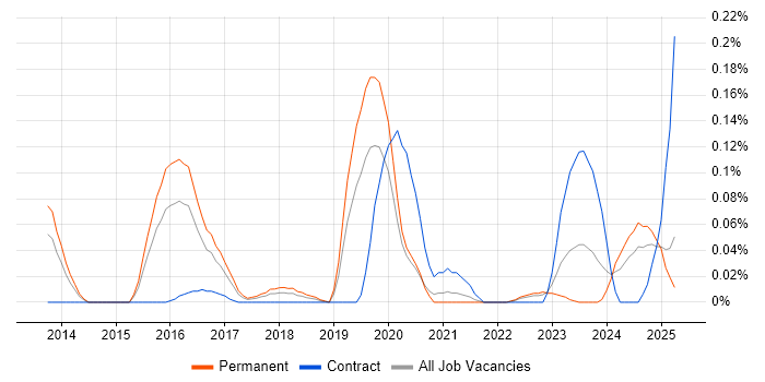 Job vacancy trend for GDB in the West Midlands Job vacancy trend for GDB in the West Midlands