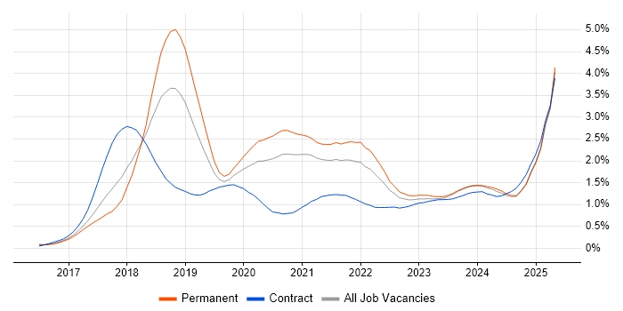 Job vacancy trend for GDPR in the West Midlands