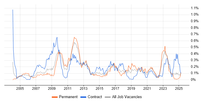 Job vacancy trend for General Ledger in the West Midlands Job vacancy trend for General Ledger in the West Midlands
