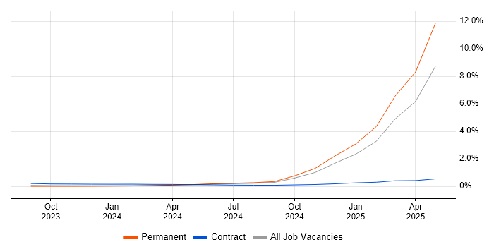 Job vacancy trend for Generative AI in the West Midlands Job vacancy trend for Generative AI in the West Midlands