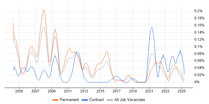 Job vacancy trend for Genesys in the West Midlands Job vacancy trend for Genesys in the West Midlands