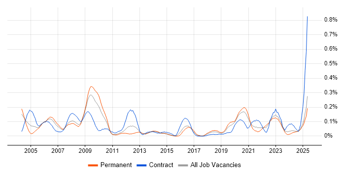 Job vacancy trend for Geospatial Data in the West Midlands Job vacancy trend for Geospatial Data in the West Midlands
