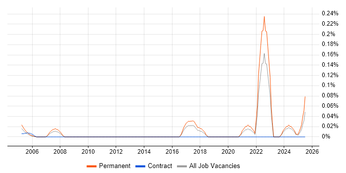 Job vacancy trend for Geotechnical Engineering in the West Midlands Job vacancy trend for Geotechnical Engineering in the West Midlands