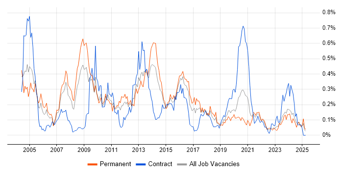 Job vacancy trend for German Language in the West Midlands Job vacancy trend for German Language in the West Midlands