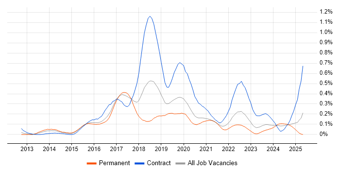 Job vacancy trend for Gherkin in the West Midlands Job vacancy trend for Gherkin in the West Midlands