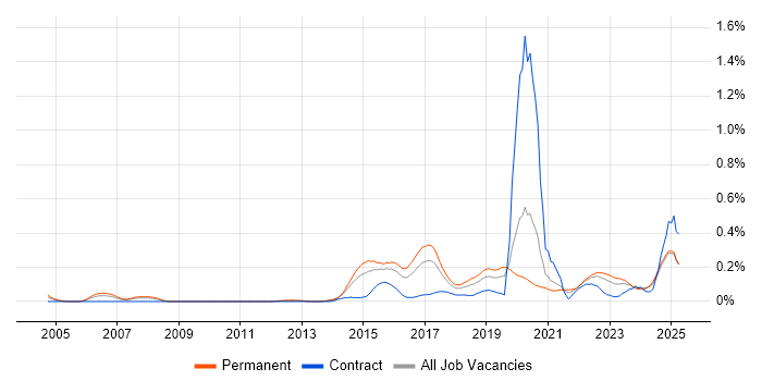Job vacancy trend for GIAC in the West Midlands Job vacancy trend for GIAC in the West Midlands