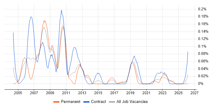 GIS Developer job vacancy trend in the West Midlands