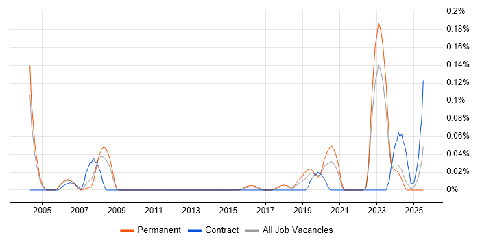 Job vacancy trend for GIS Specialist in the West Midlands Job vacancy trend for GIS Specialist in the West Midlands