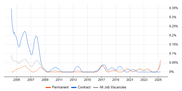 Job vacancy trend for GIS Technician in the West Midlands Job vacancy trend for GIS Technician in the West Midlands