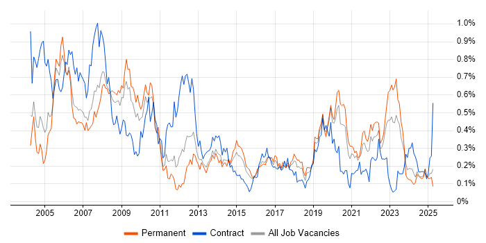 Job vacancy trend for GIS in the West Midlands