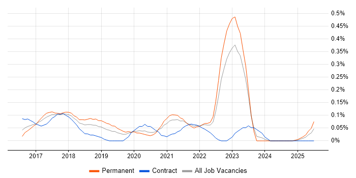 Job vacancy trend for git-flow in the West Midlands Job vacancy trend for git-flow in the West Midlands