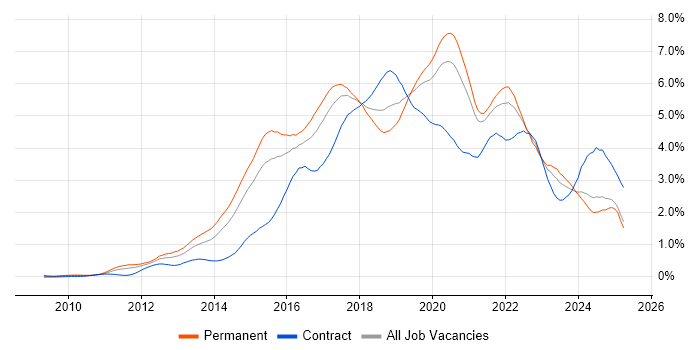 Job vacancy trend for Git in the West Midlands