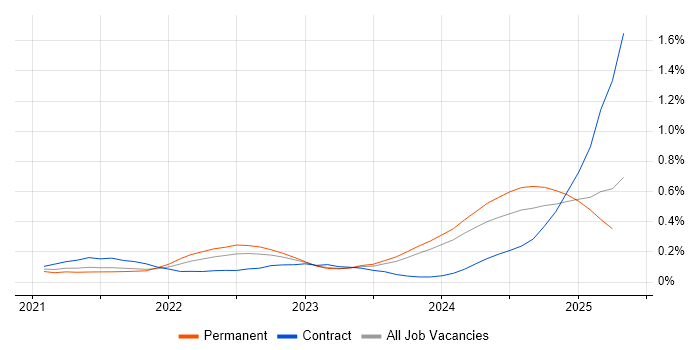 Job vacancy trend for GitHub Actions in the West Midlands Job vacancy trend for GitHub Actions in the West Midlands