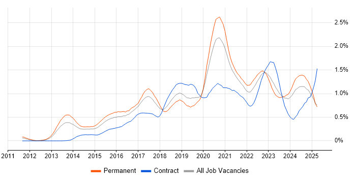 Job vacancy trend for GitHub in the West Midlands Job vacancy trend for GitHub in the West Midlands