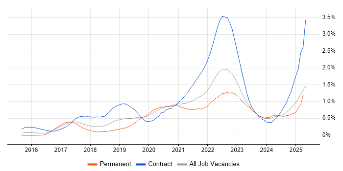 Job vacancy trend for GitLab in the West Midlands Job vacancy trend for GitLab in the West Midlands