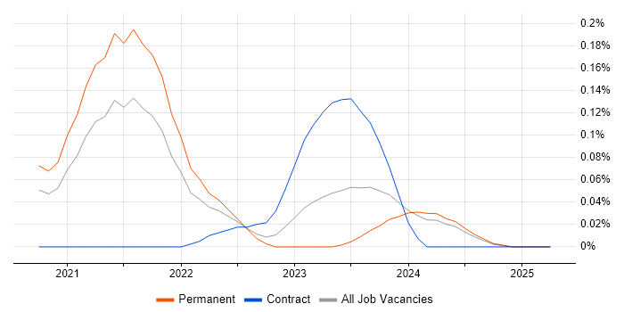 Job vacancy trend for GitOps in the West Midlands Job vacancy trend for GitOps in the West Midlands