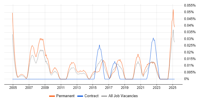Job vacancy trend for Global Marketing in the West Midlands Job vacancy trend for Global Marketing in the West Midlands