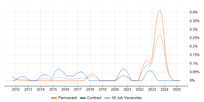 Job vacancy trend for Globalscape in the West Midlands Job vacancy trend for Globalscape in the West Midlands