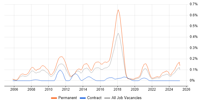 Job vacancy trend for Google Ads in the West Midlands