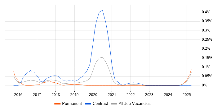 Job vacancy trend for Google Analytics Analyst in the West Midlands