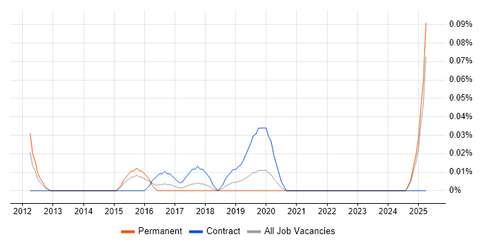 Job vacancy trend for Google Analytics Manager in the West Midlands