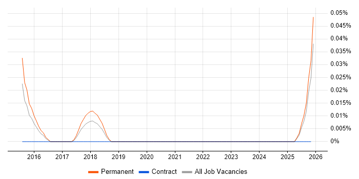 Google Analytics Specialist job vacancy trend in the West Midlands