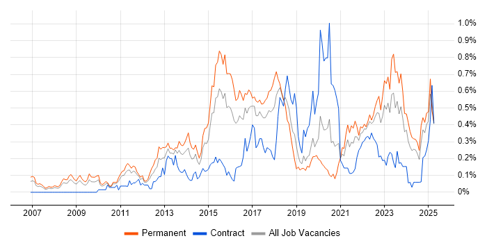 Job vacancy trend for Google Analytics in the West Midlands Job vacancy trend for Google Analytics in the West Midlands