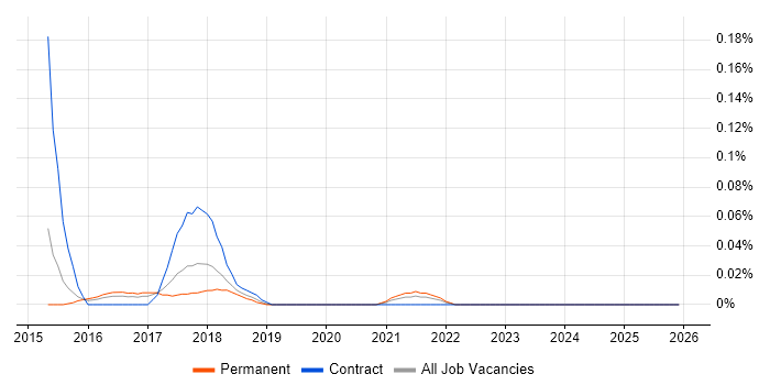 Google Apps Script job vacancy trend in the West Midlands
