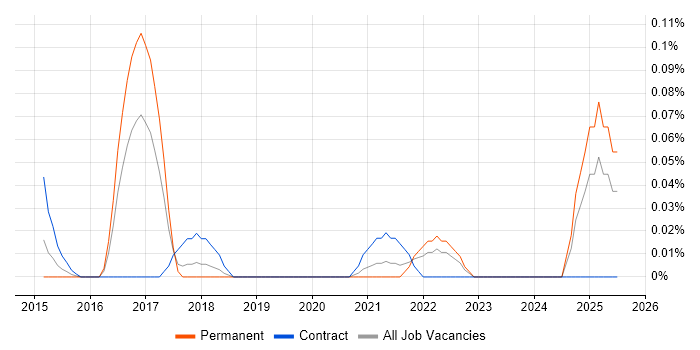 Job vacancy trend for Google Compute Engine in the West Midlands Job vacancy trend for Google Compute Engine in the West Midlands